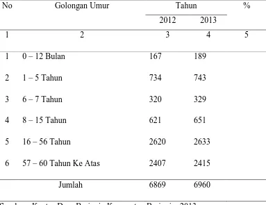 Tabel 4.1. Jumlah Penduduk Menurut Kelompok Umur di Desa Beringin    
