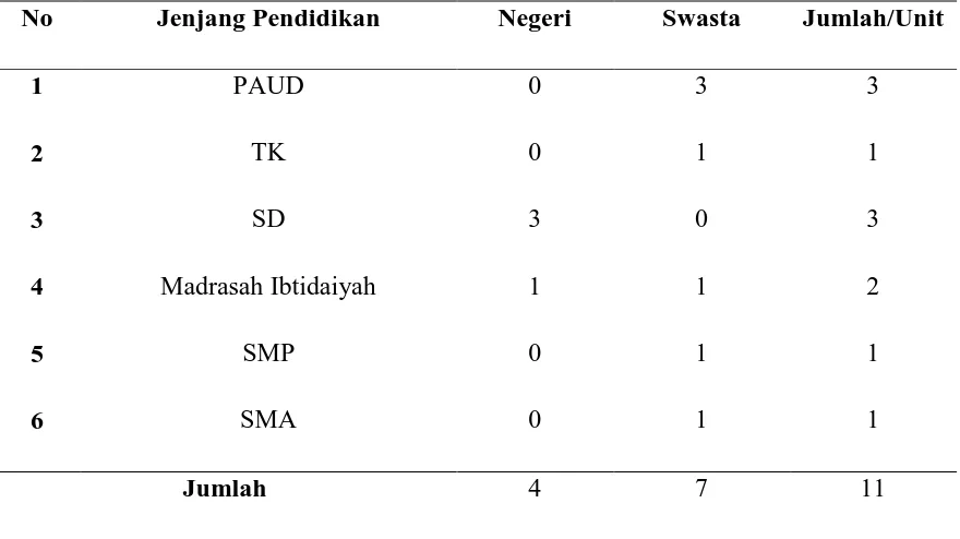 Tabel 4.4. Sarana Pendidikan di Desa Beringin Kecamatan Beringin Tahun 2013 