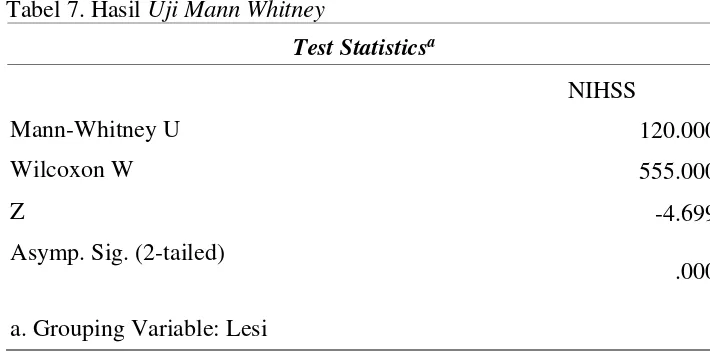Tabel 7. Hasil Uji Mann Whitney  