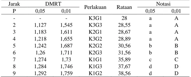 Tabel 11. Uji DMRT Efek Utama Pengaruh Interaksi Antara Kombinasi Bahan Baku dan  Kadar Garam Terhadap Persentase Bahan Tertinggal (%).