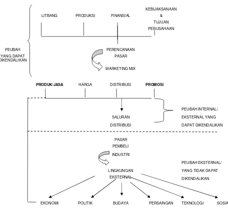Gambar 3. Sistem pemasaran total (Koeswara, 1995) 