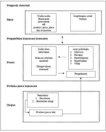Gambar 6.  Pengambilan keputusan konsumen (Prasetijo dan Ihalaw, 2004)  