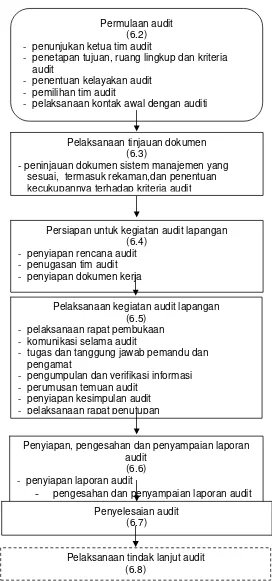 Gambar 2    Gambaran umum tentang kegiatan audit 