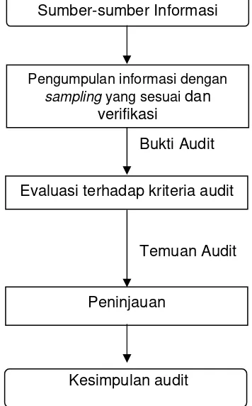 Gambar 3 memberikan gambaran proses, dari pengumpulan informasi sampai pada pencapaian kesimpulan audit