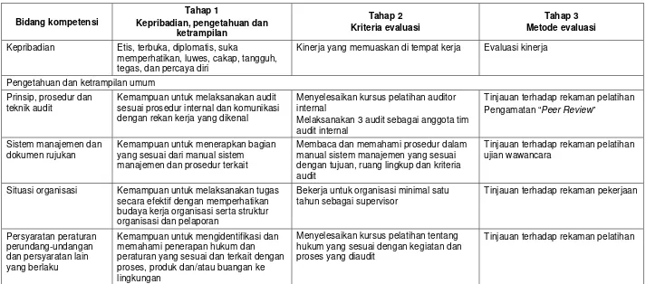 Tabel 3   Contoh penerapan proses evaluasi terhadap auditor dalam program audit internal  