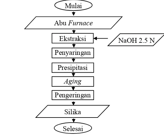 Gambar 1  Diagram alir proses preparasi abu ketel  