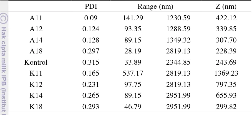 Tabel 2 Pengaruh penambahan template terhadap ukuran partikel dan nilai PDI 