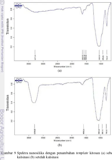 Gambar 9 Spektra nanosilika dengan penambahan template kitosan (a) sebelum 