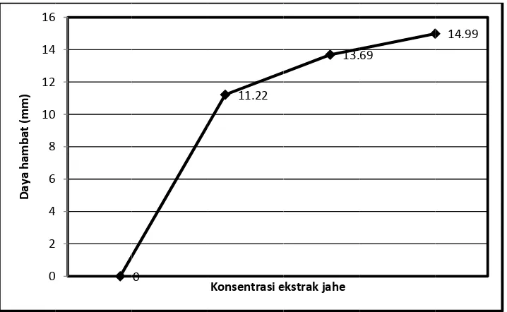 Tabel 1. RP Rata-rata bePseudomonesar daya haas aerugenoambat ekstraosa. ak jahe terhaadap pertummbuhan 