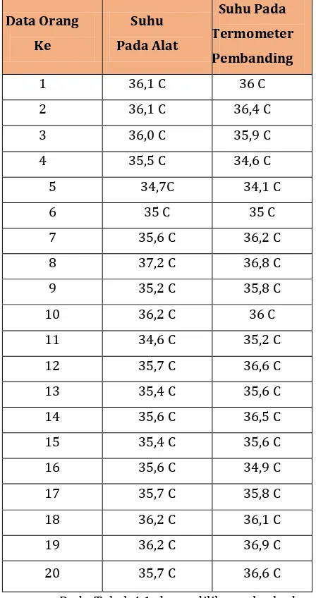 Tabel 4.1. Perbandingan Pembacaan Suhu dari 