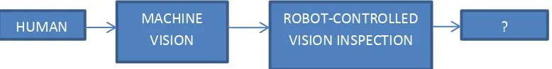 Figure 1.1: The machine vision inspection system evolution 