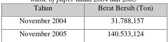 Tabel 1. Ekspor Indonesia terhadap pulp of wood and