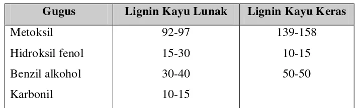 Tabel 3. Gugus-gugus fungsi lignin (setiap 100 unit C6C3)