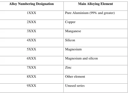 Table 2.1: Wrought designation system