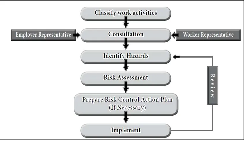 Figure 2.2 Flow Chart of Risk Assessment (source:  DOSH, 2008) 