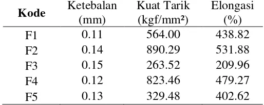 Tabel 7 Hasil pengujian sifat fisik film PVA 