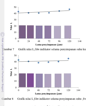 Gambar 7  Grafik nilai L film indikator selama penyimpanan suhu kulkas