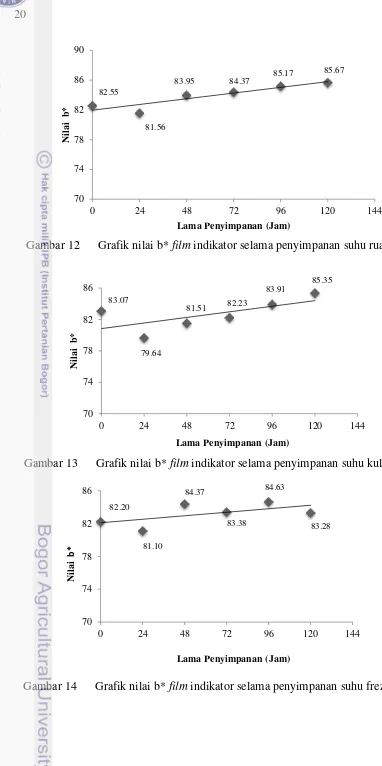 Grafik nilai b* film indikator selama penyimpanan suhu ruang 