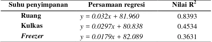 Tabel 10 Persamaan regresi dan nilai R2 dari grafik nilai b* suhu ruang, suhu kulkas, dan suhu freezer 