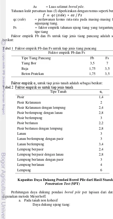 Tabel 1  Faktor empirik Fb dan Fs untuk tiap jenis tiang pancang 