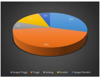 Tabel 21 Pengkategorian Rasa Tertarik  