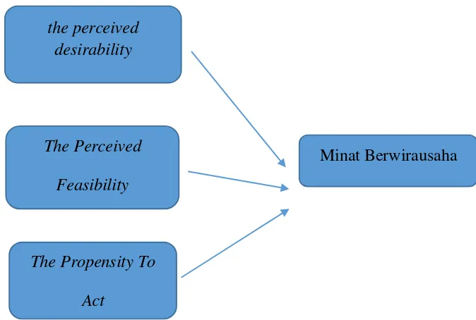 Gambar 2 Shepero’s model of The Entrepreneurial Event    Sumber : dessanayke (2013:88) 