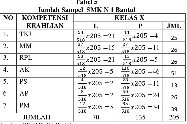 Tabel 5 Jumlah Sampel  SMK N 1 Bantul 