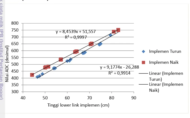 Gambar 10 Grafik kalibrasi tinggi lower link implemen 