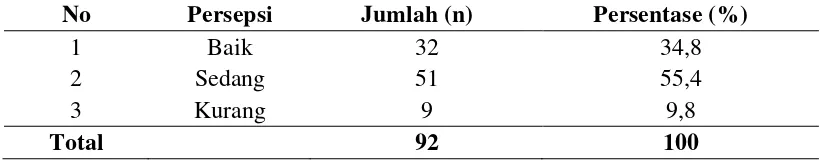 Tabel 4.4 Distribusi Pengukuran Persepsi Mengenai Label Kemasan Pangan       Pada Mahasiswa FKM USU Medan 2015