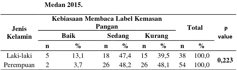 Tabel 4.8 Distribusi Kebiasaan Membaca Label Kemasan Pangan    Berdasarkan Jenis Kelamin Pada Mahasiswa FKM USU Medan 2015