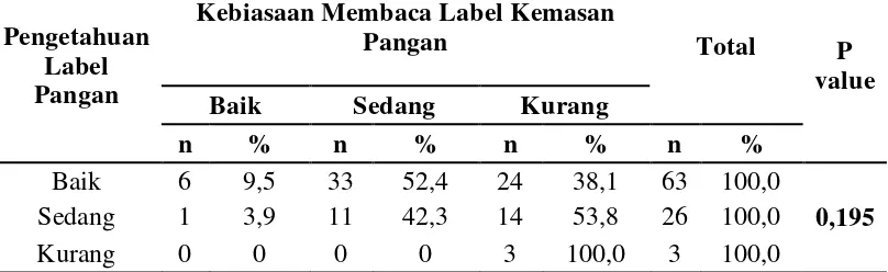 Tabel 4.9 Distribusi Kebiasaan Membaca Label Kemasan Pangan 