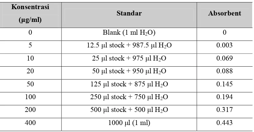 Tabel 2.  Konsentrasi standar DNA 