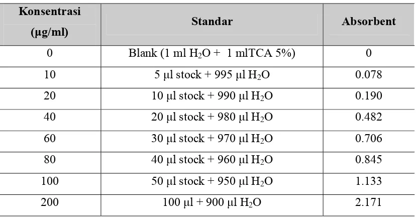 Tabel 4.  Konsentrasi standar RNA 