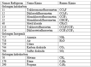Tabel 1. Jenis refrigeran dan golongannya (Stoecker, 1982) 