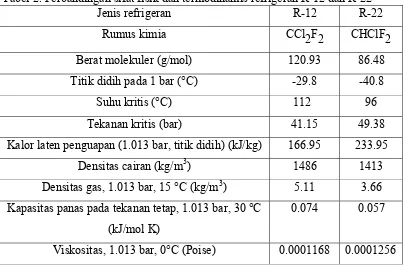 Tabel 2. Perbandingan sifat fisik dan termodinamis refrigeran R-12 dan R-22 