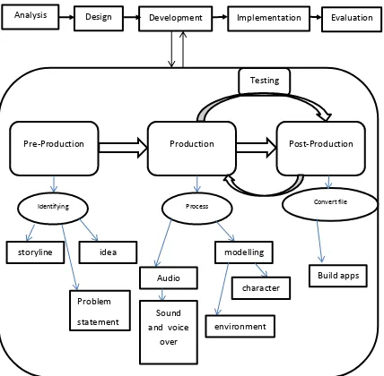 Figure 1.6: Developmental Framework 