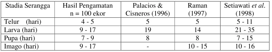Tabel 1. Siklus Hidup P. operculella pada Kondisi Laboratorium  