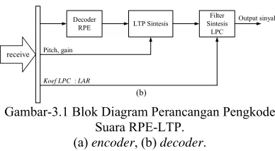 Gambar-3.1 Blok Diagram Perancangan Pengkode 