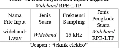 Tabel-4.2 Data Sinyal Suara Input Pengkode Wideband