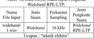 Tabel-4.2 Data Sinyal Suara Input Pengkode Wideband