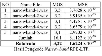 Tabel-4.6 Nilai MOS dan MSE Sinyal Suara Sintesis 