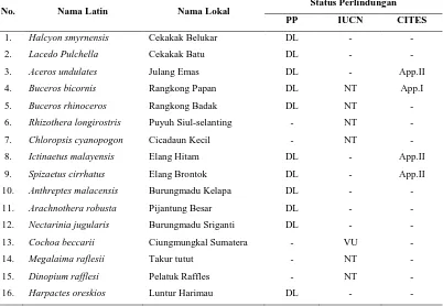 Tabel 6.Status Jenis-jenis Burung yang Didapat Pada Desa Telagah Taman Nasional Gunung Leuser Kabupaten Langkat Sumatera Utara