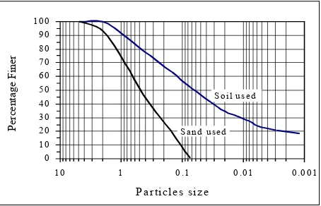Figure 1. PSD of the soil and sand used in the study  