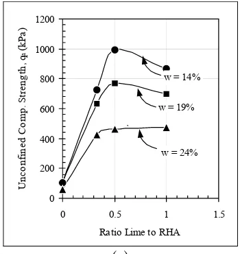 Figure 4 shows the unconfined compressive strength of stabilized soil with varies of lime and RHA ratio at different water content