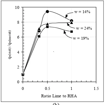 Figure 4.  Unconfined compressive strength of stabilized soil for lime content at LRS