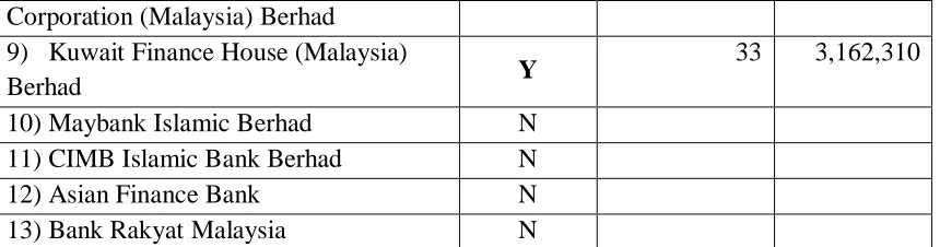 Table 2: Profile of Respondent 
