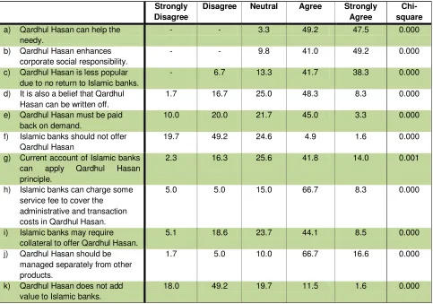 Table 6: General information on Qardhul Hasan (Frequency) 