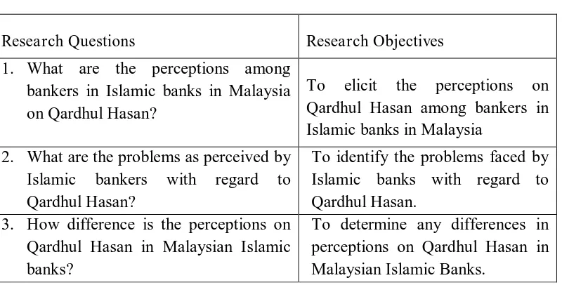 Table 11: Research Questions and Research Objectives 