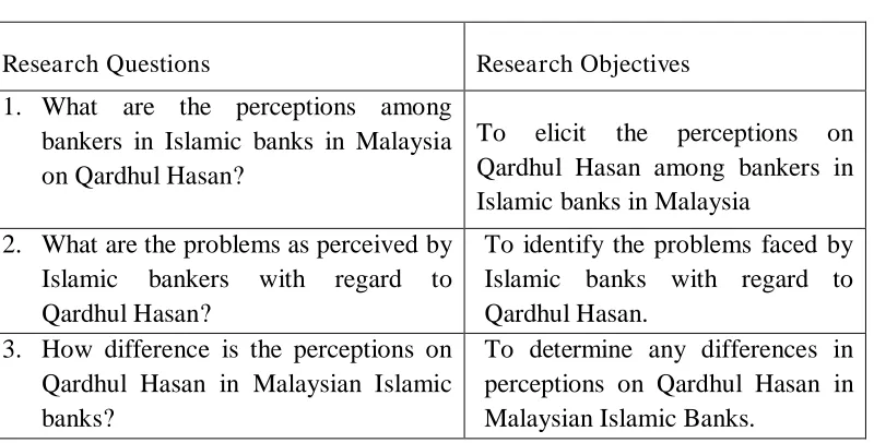 Table 11: Research Questions and Research Objectives 