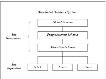 Gambar 2 : Arsitektur Sistem Basis Data Terdistribusi (Kuijk 2000)